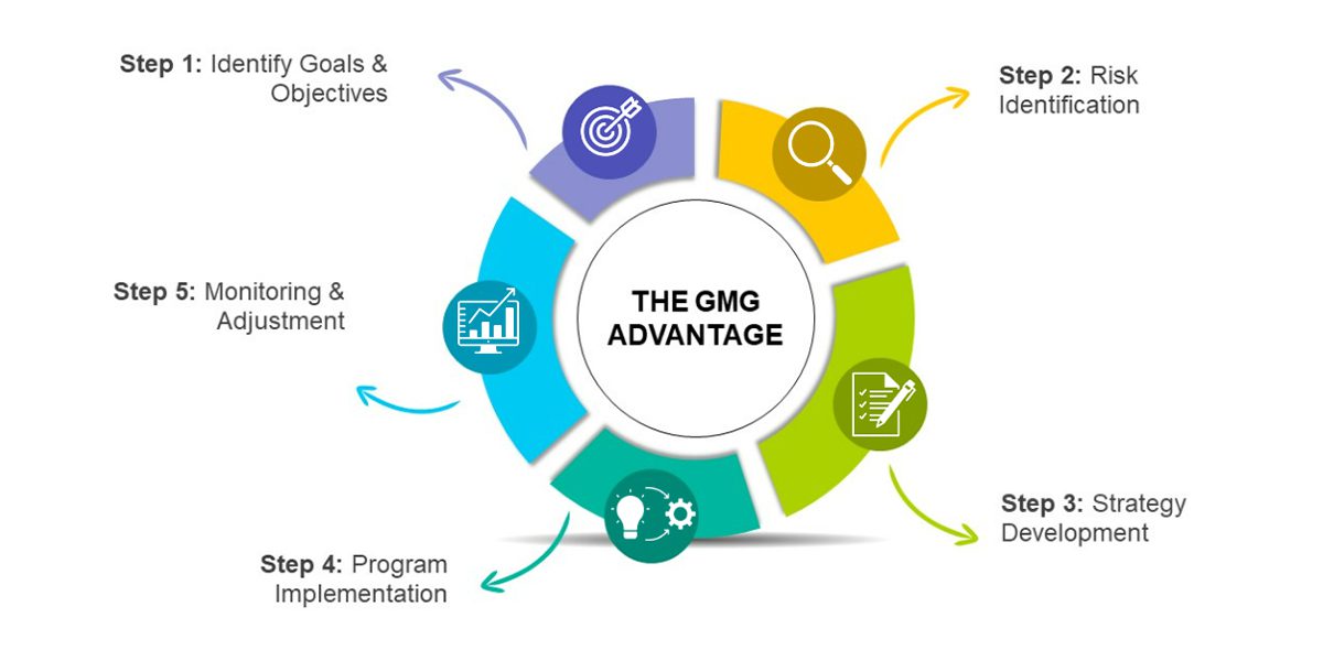 GMG Advantage - GMG Advantage Graphic with Steps